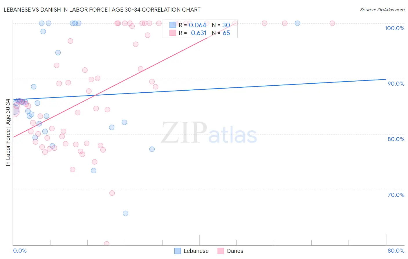 Lebanese vs Danish In Labor Force | Age 30-34