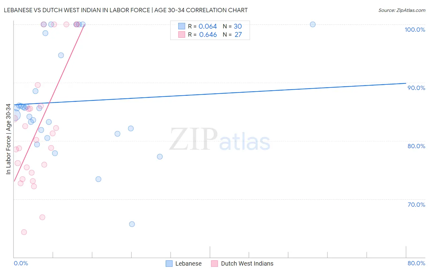 Lebanese vs Dutch West Indian In Labor Force | Age 30-34