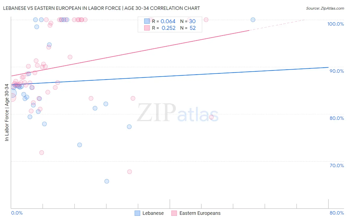 Lebanese vs Eastern European In Labor Force | Age 30-34