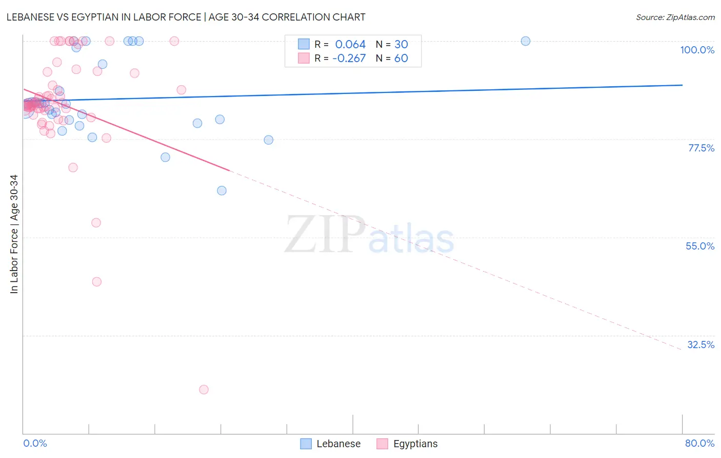 Lebanese vs Egyptian In Labor Force | Age 30-34