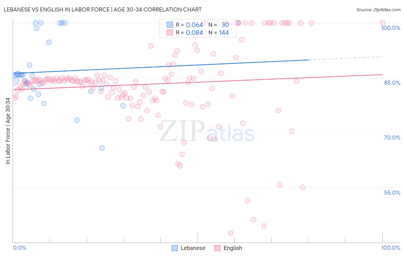 Lebanese vs English In Labor Force | Age 30-34