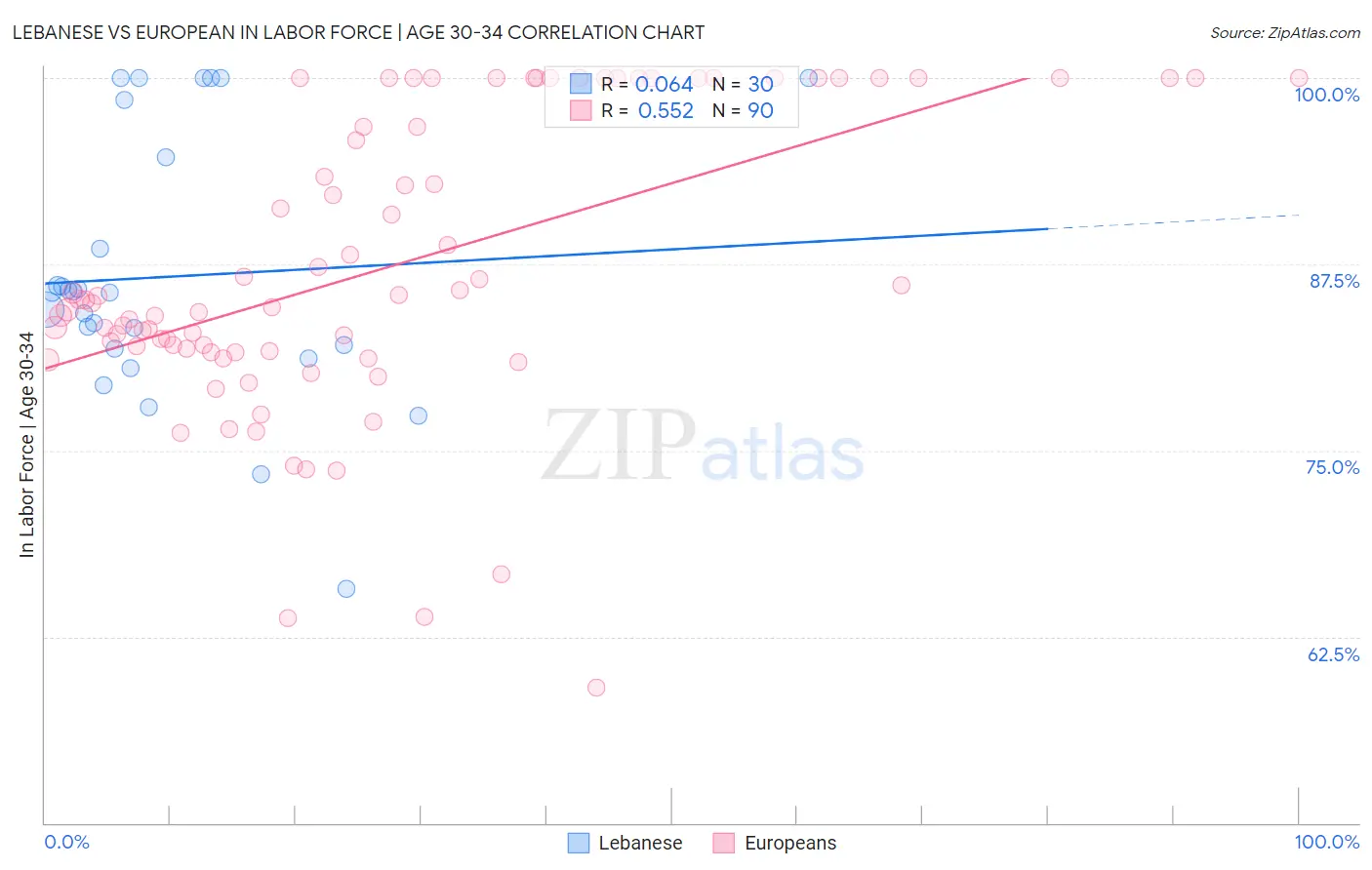 Lebanese vs European In Labor Force | Age 30-34