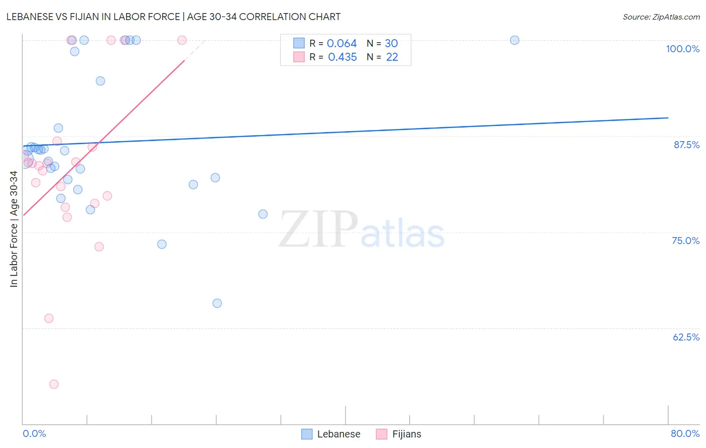 Lebanese vs Fijian In Labor Force | Age 30-34