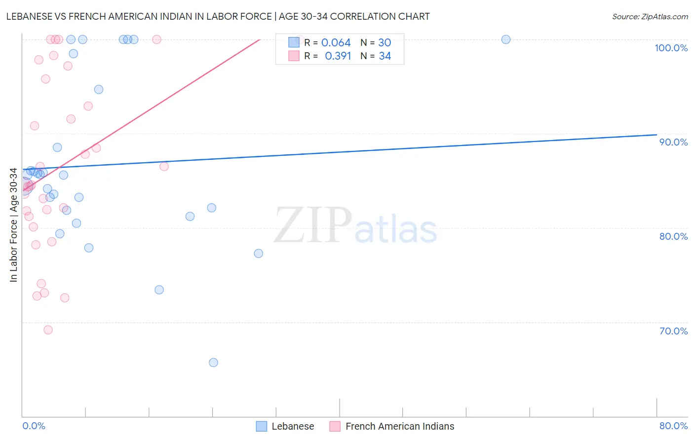 Lebanese vs French American Indian In Labor Force | Age 30-34