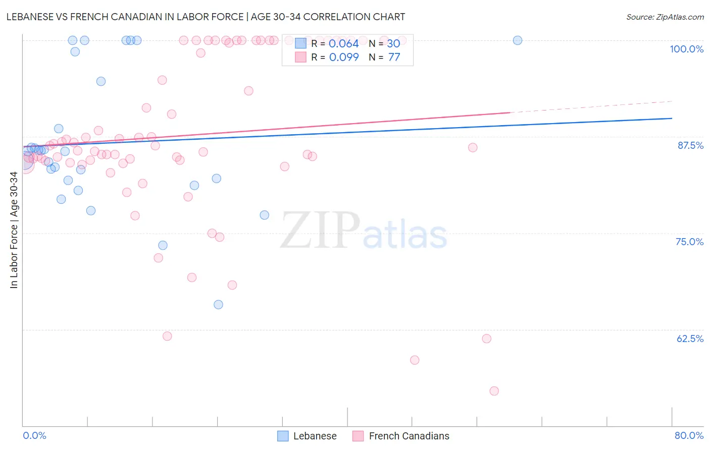 Lebanese vs French Canadian In Labor Force | Age 30-34