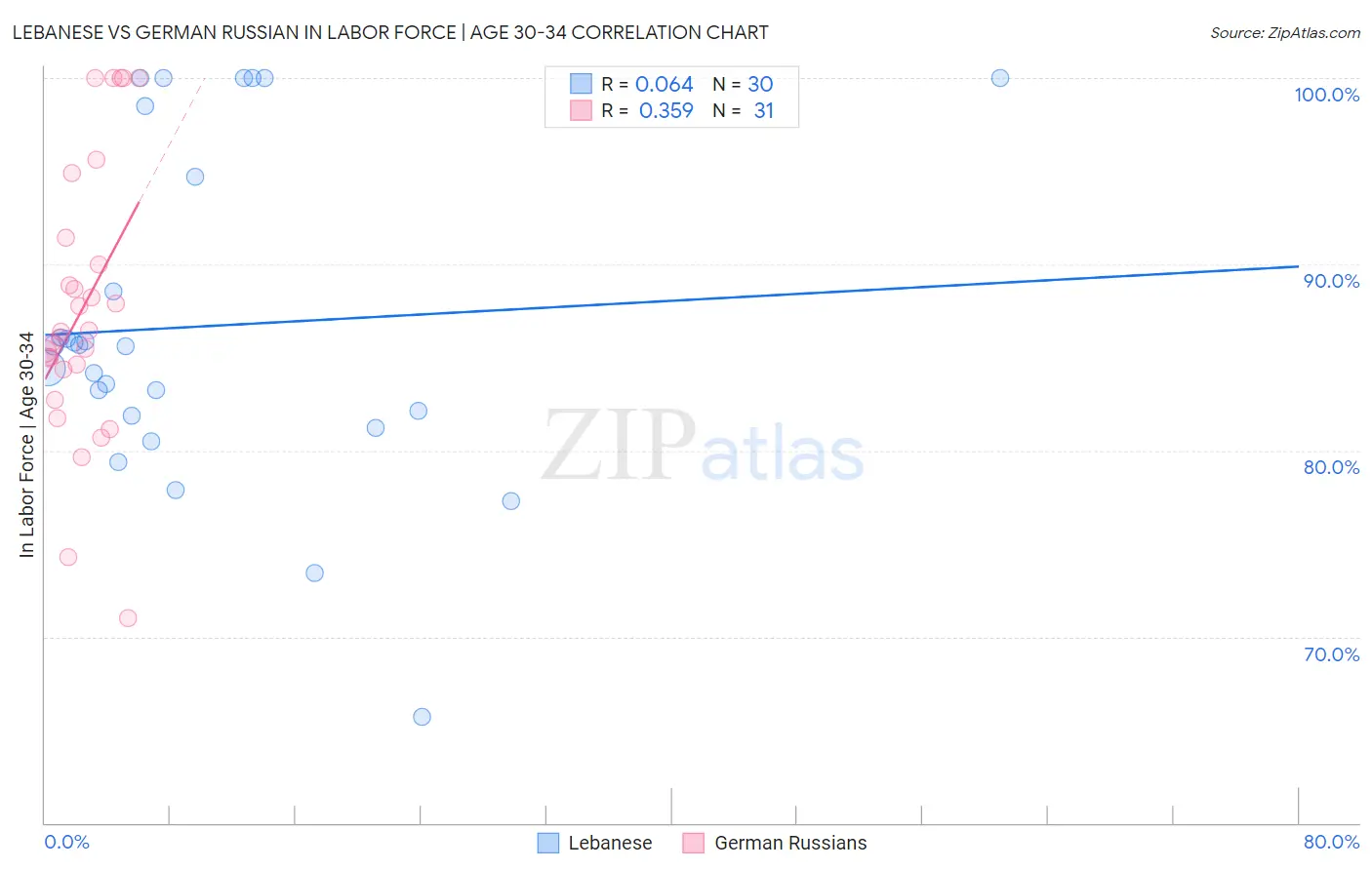 Lebanese vs German Russian In Labor Force | Age 30-34