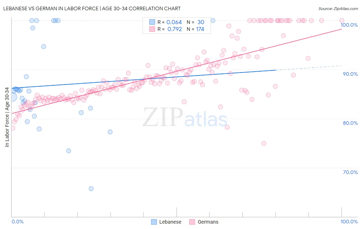 Lebanese vs German In Labor Force | Age 30-34