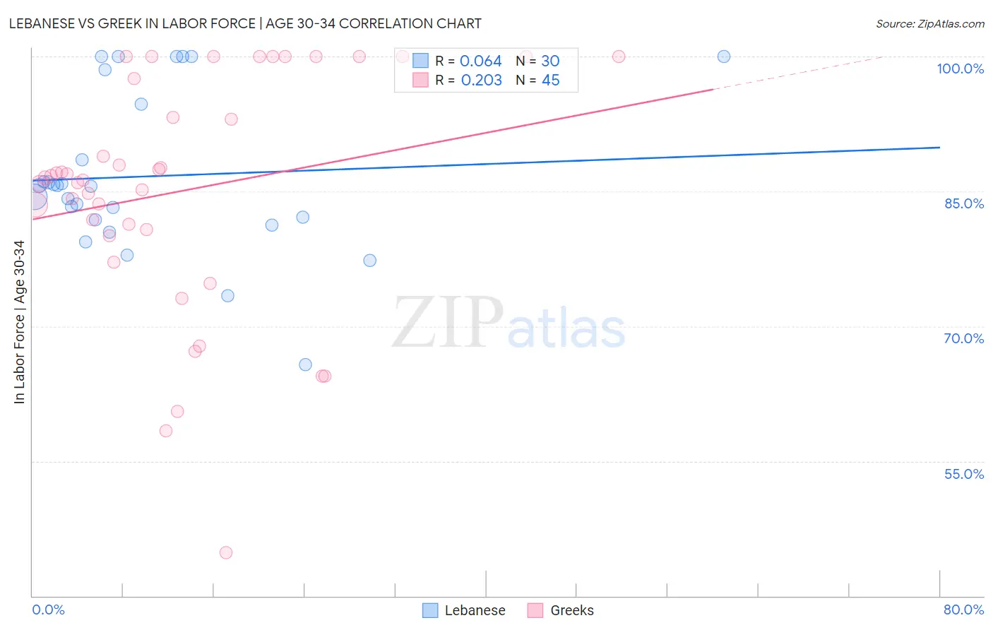 Lebanese vs Greek In Labor Force | Age 30-34