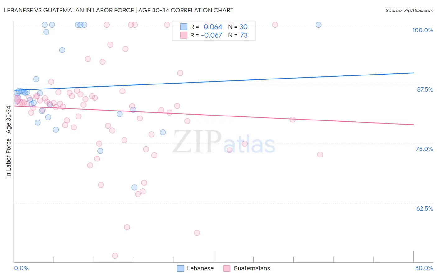 Lebanese vs Guatemalan In Labor Force | Age 30-34