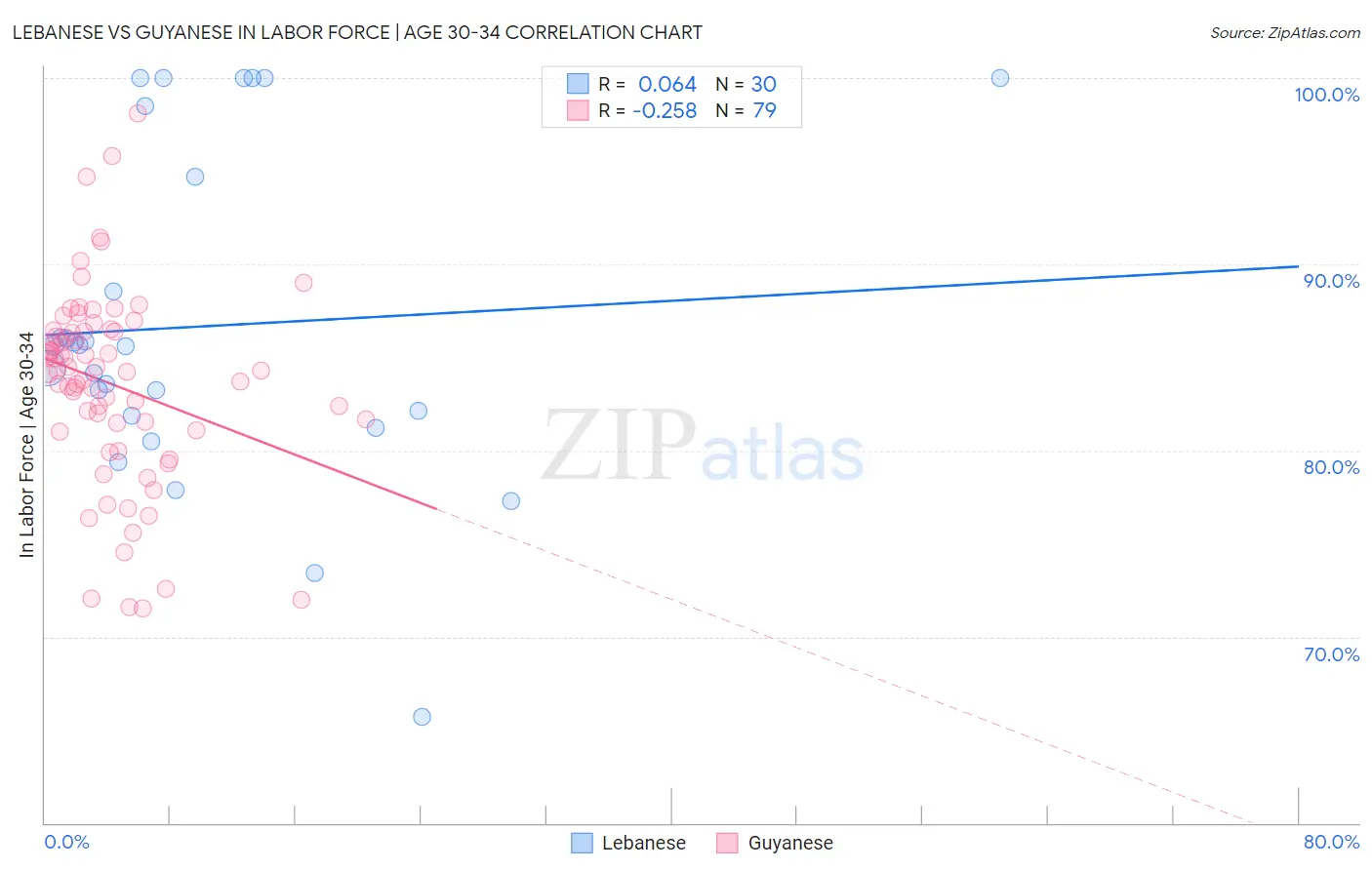 Lebanese vs Guyanese In Labor Force | Age 30-34