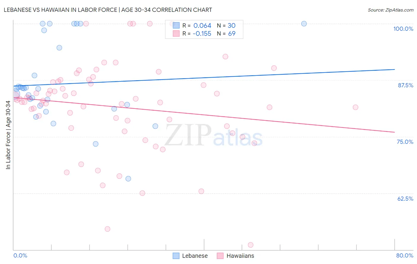 Lebanese vs Hawaiian In Labor Force | Age 30-34