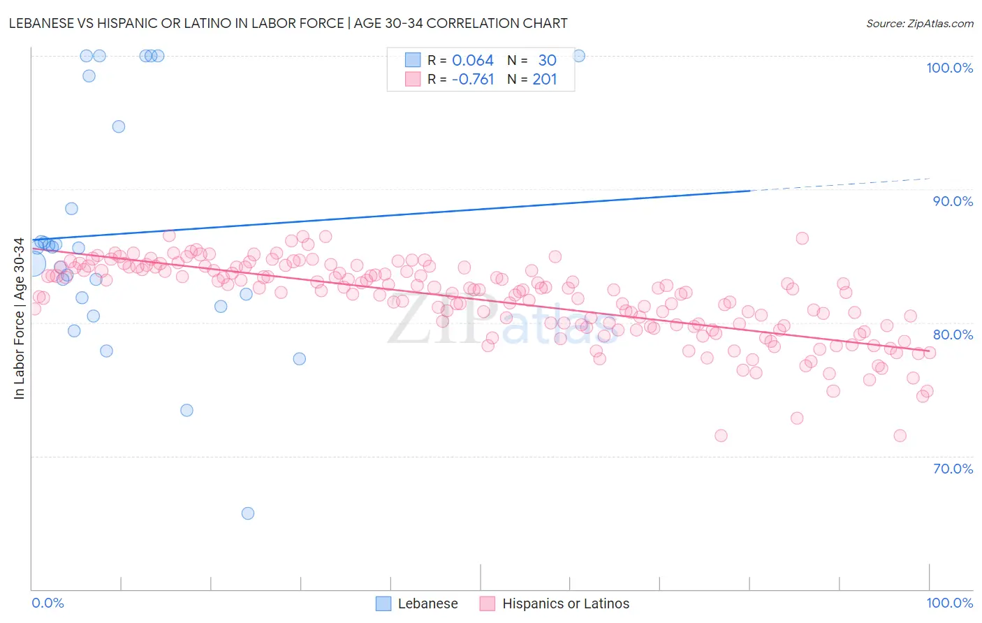 Lebanese vs Hispanic or Latino In Labor Force | Age 30-34