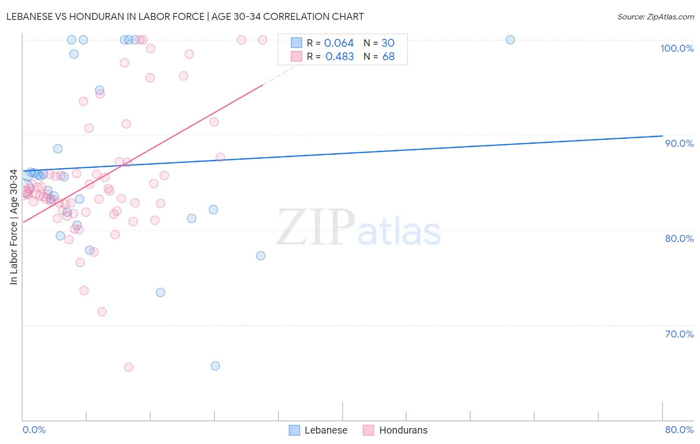 Lebanese vs Honduran In Labor Force | Age 30-34