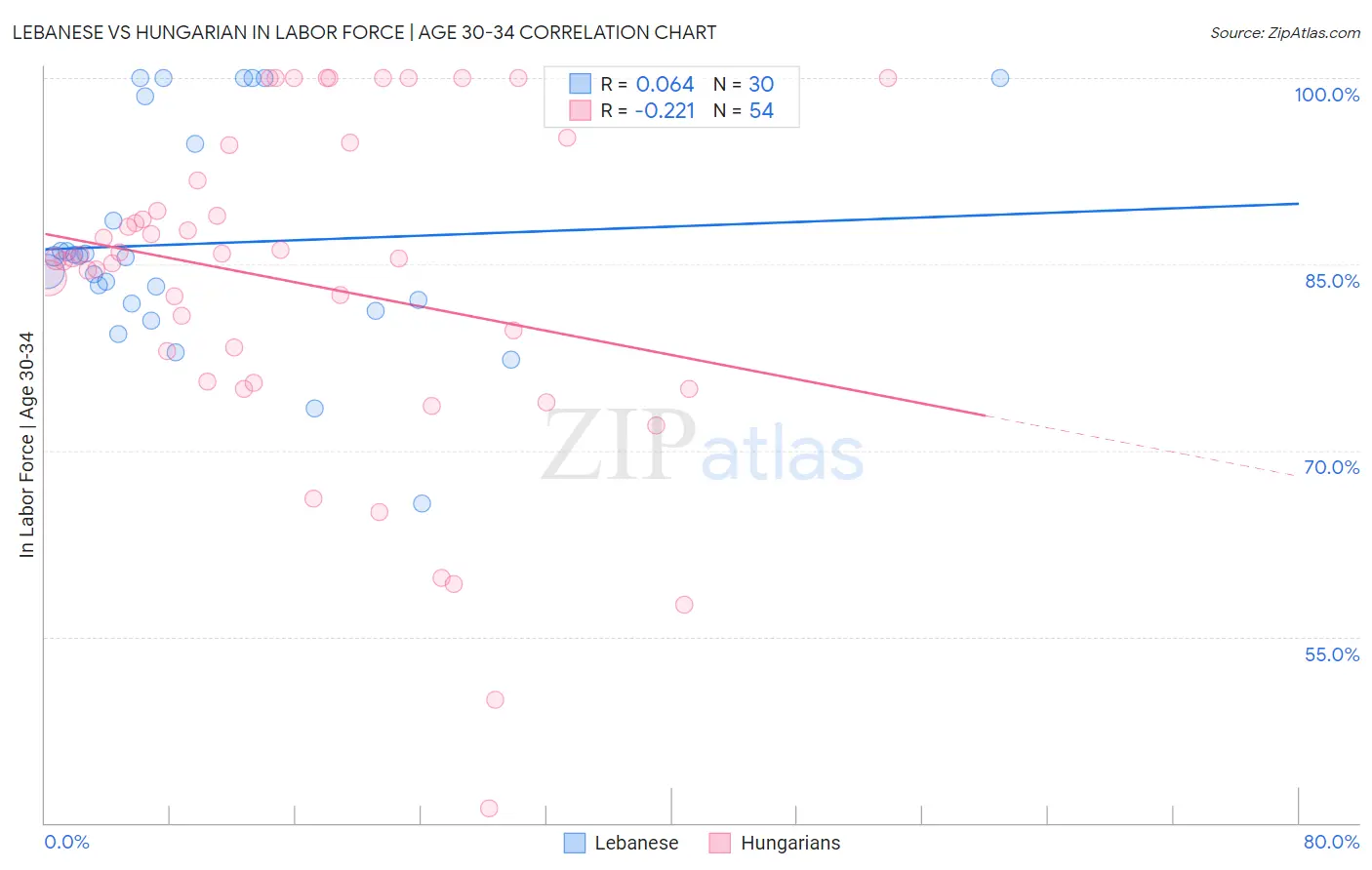 Lebanese vs Hungarian In Labor Force | Age 30-34