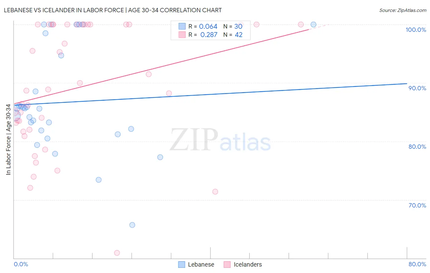 Lebanese vs Icelander In Labor Force | Age 30-34