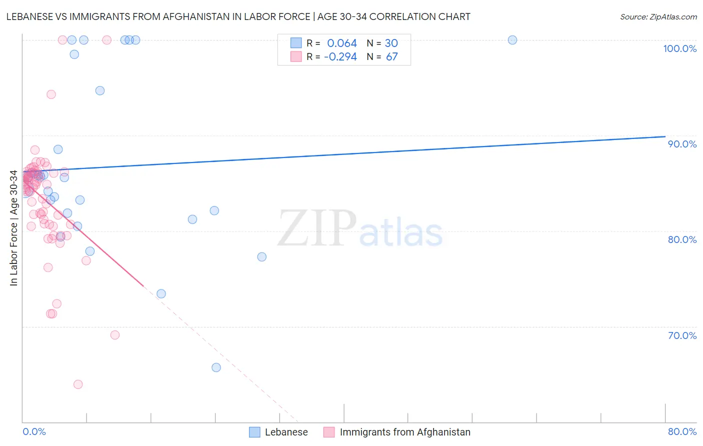 Lebanese vs Immigrants from Afghanistan In Labor Force | Age 30-34