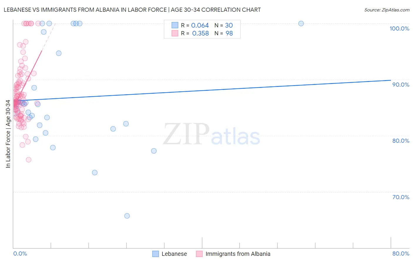 Lebanese vs Immigrants from Albania In Labor Force | Age 30-34