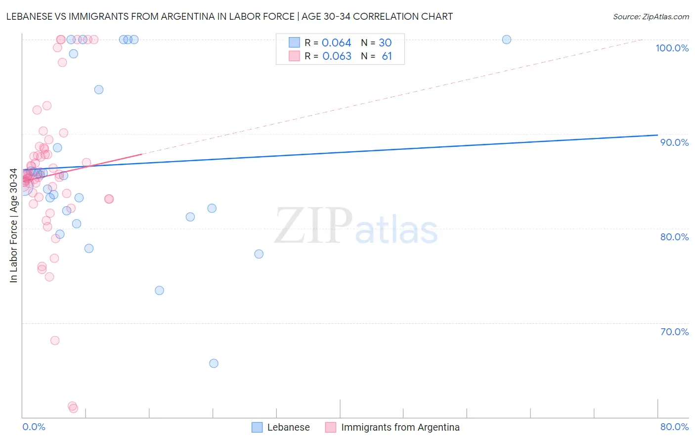 Lebanese vs Immigrants from Argentina In Labor Force | Age 30-34