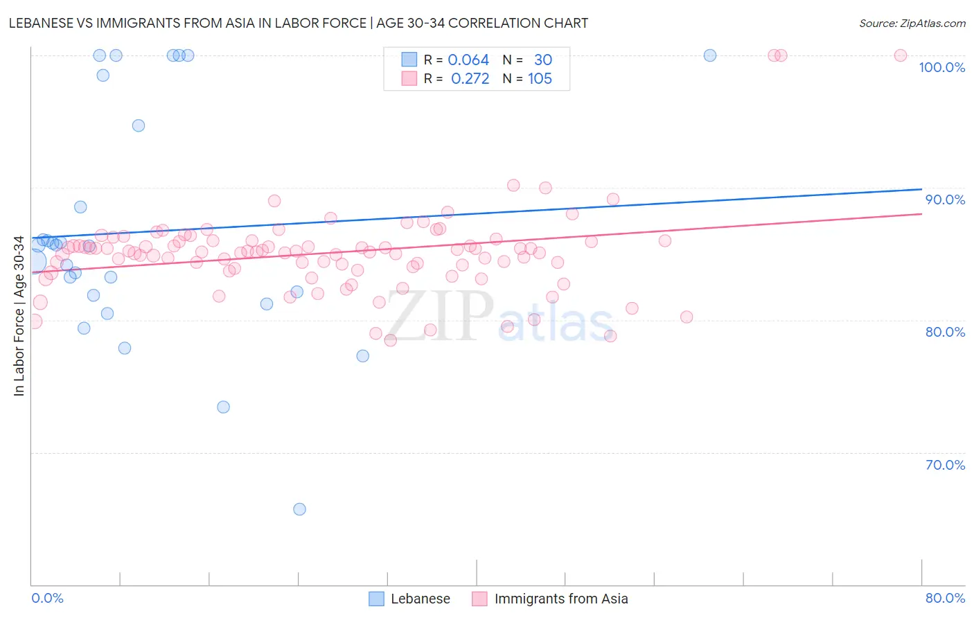 Lebanese vs Immigrants from Asia In Labor Force | Age 30-34