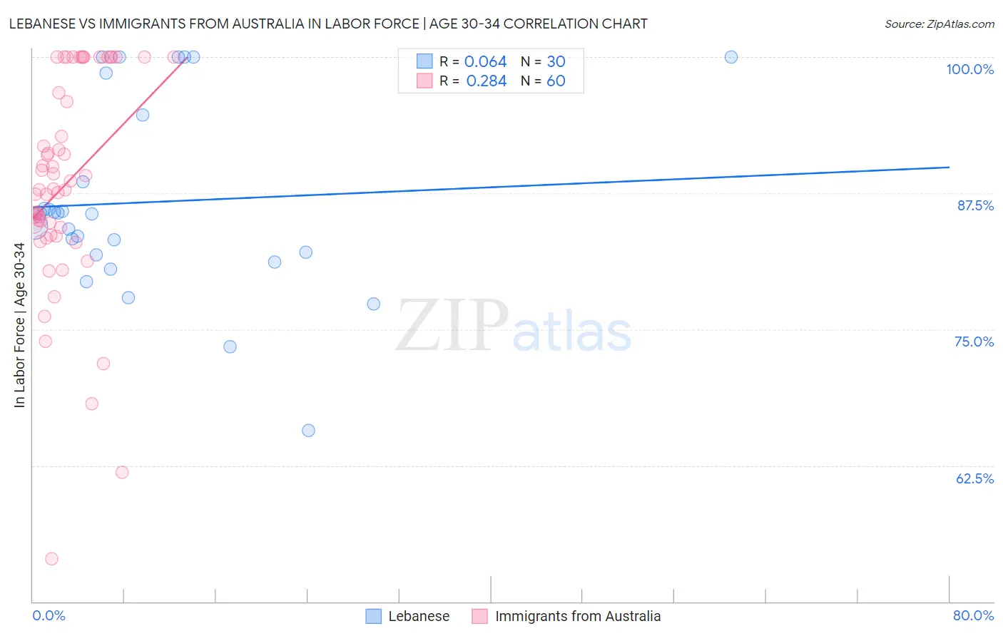 Lebanese vs Immigrants from Australia In Labor Force | Age 30-34