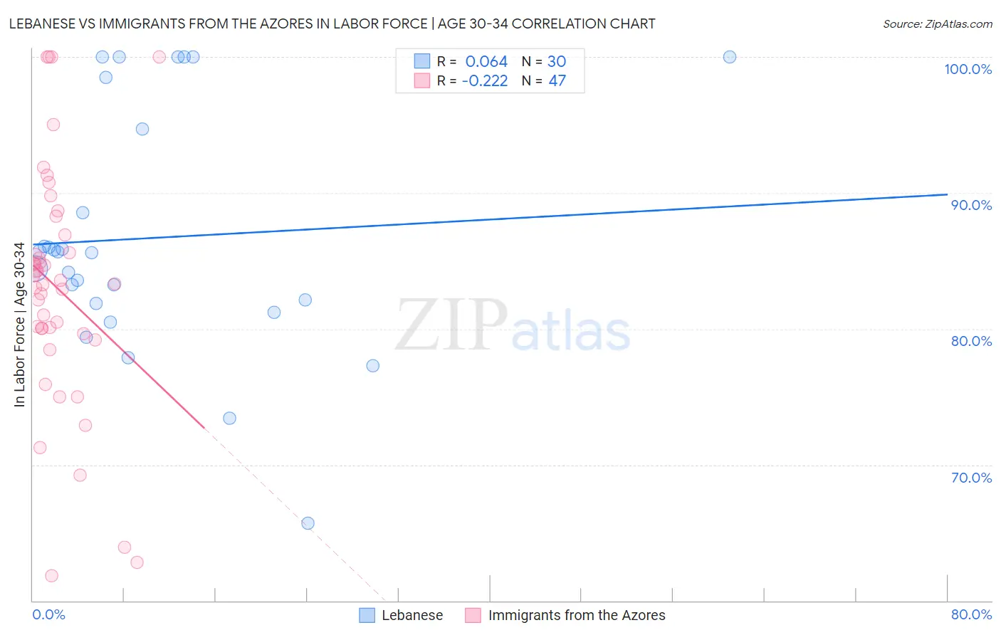 Lebanese vs Immigrants from the Azores In Labor Force | Age 30-34