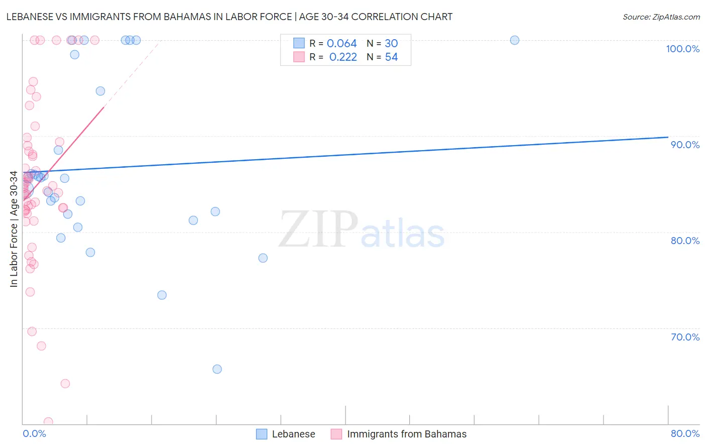 Lebanese vs Immigrants from Bahamas In Labor Force | Age 30-34