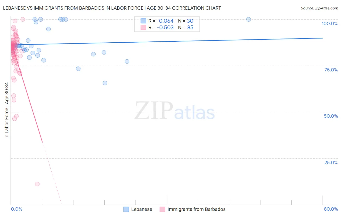 Lebanese vs Immigrants from Barbados In Labor Force | Age 30-34