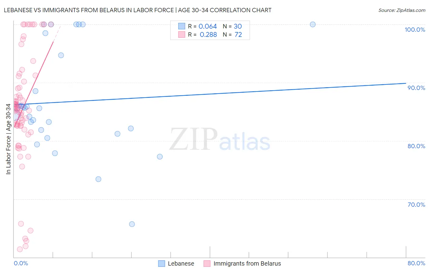 Lebanese vs Immigrants from Belarus In Labor Force | Age 30-34