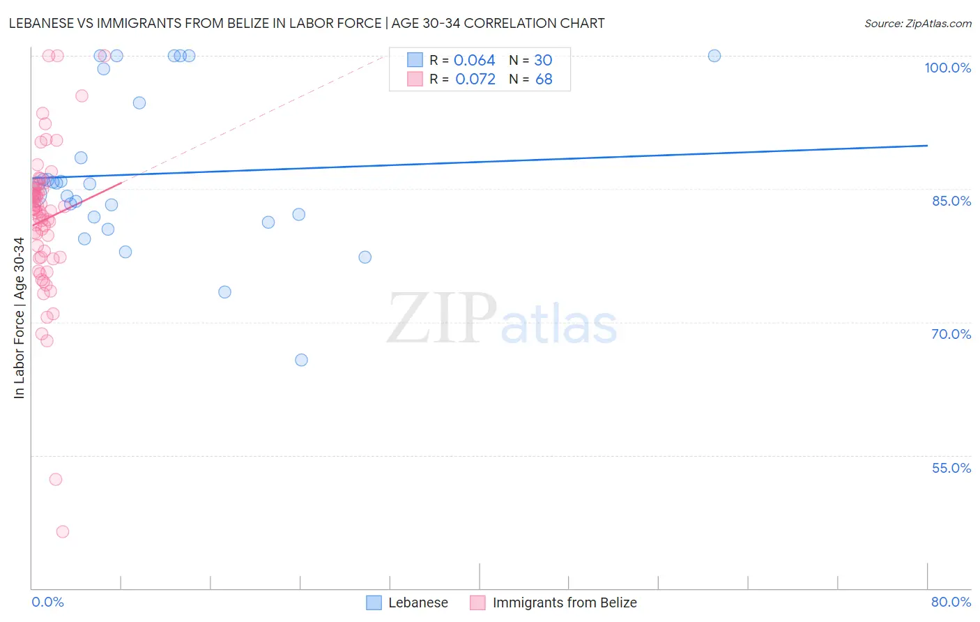 Lebanese vs Immigrants from Belize In Labor Force | Age 30-34