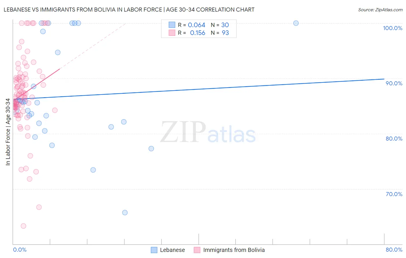 Lebanese vs Immigrants from Bolivia In Labor Force | Age 30-34