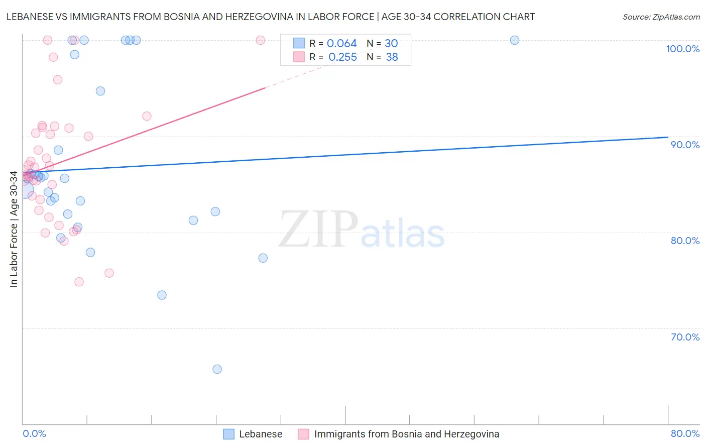 Lebanese vs Immigrants from Bosnia and Herzegovina In Labor Force | Age 30-34