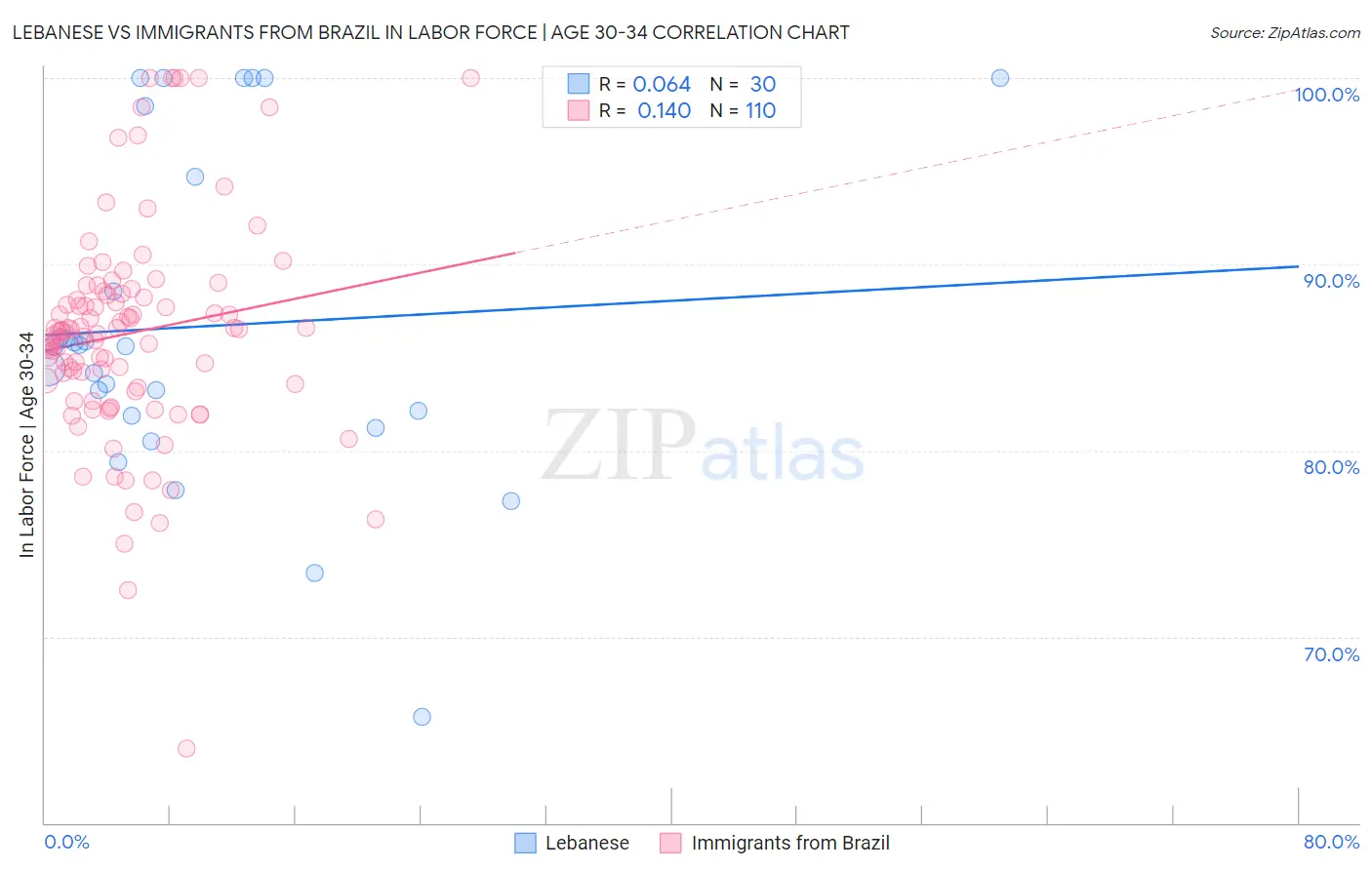 Lebanese vs Immigrants from Brazil In Labor Force | Age 30-34