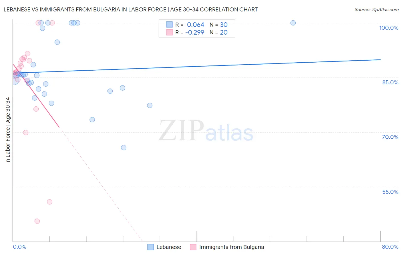 Lebanese vs Immigrants from Bulgaria In Labor Force | Age 30-34