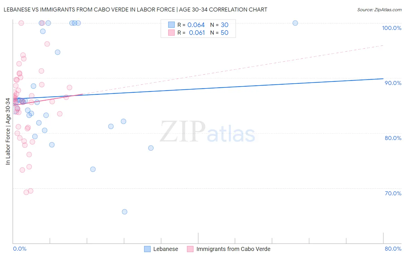Lebanese vs Immigrants from Cabo Verde In Labor Force | Age 30-34