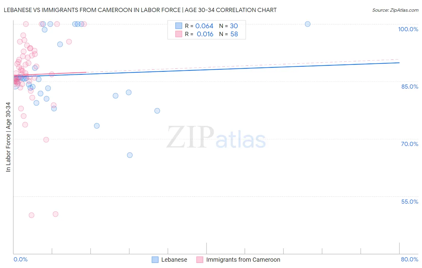 Lebanese vs Immigrants from Cameroon In Labor Force | Age 30-34