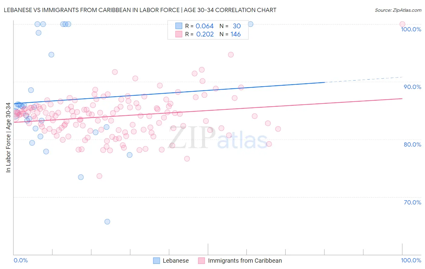 Lebanese vs Immigrants from Caribbean In Labor Force | Age 30-34