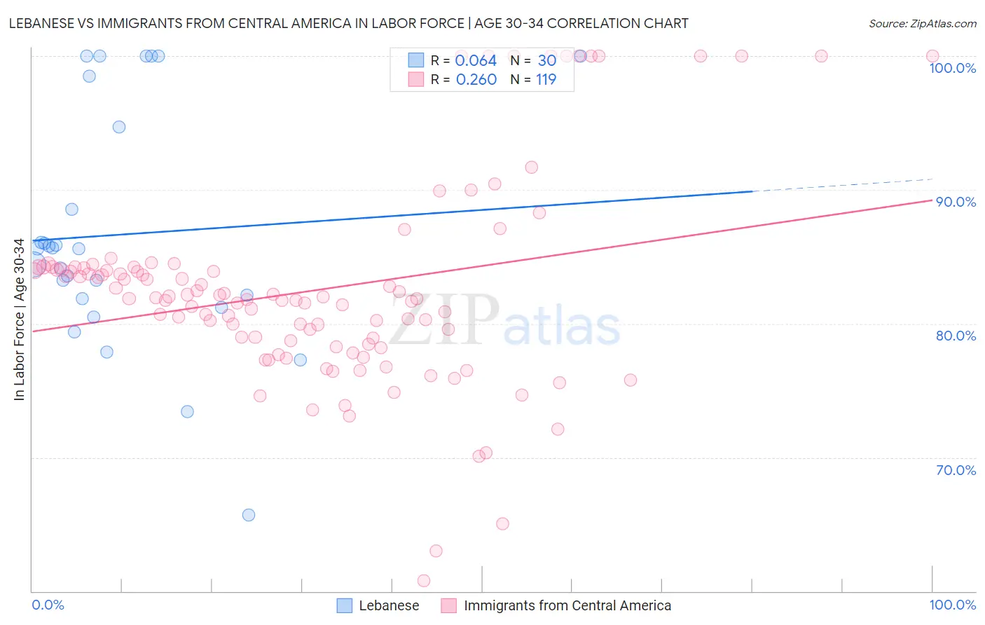 Lebanese vs Immigrants from Central America In Labor Force | Age 30-34