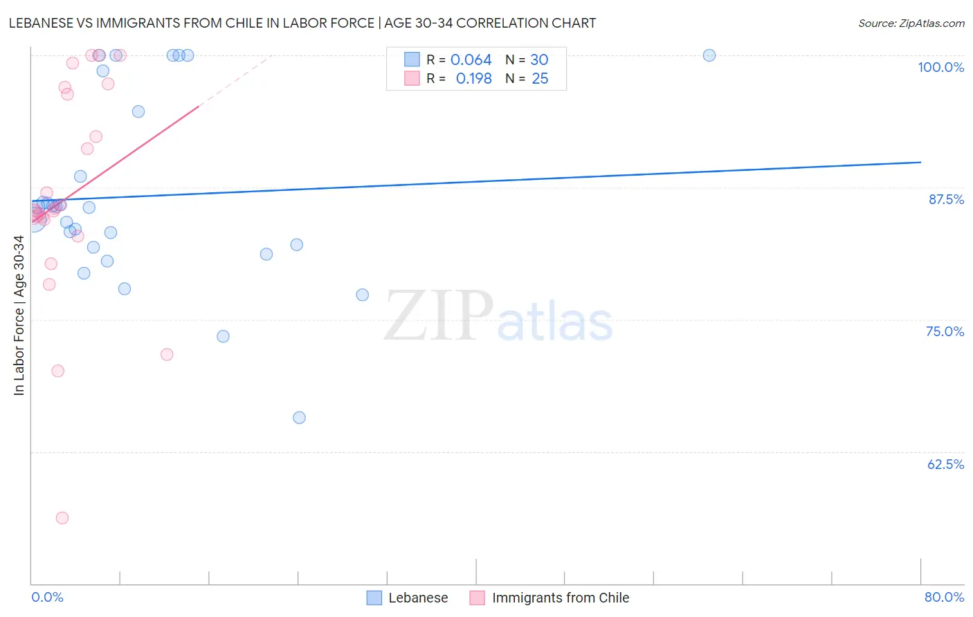 Lebanese vs Immigrants from Chile In Labor Force | Age 30-34