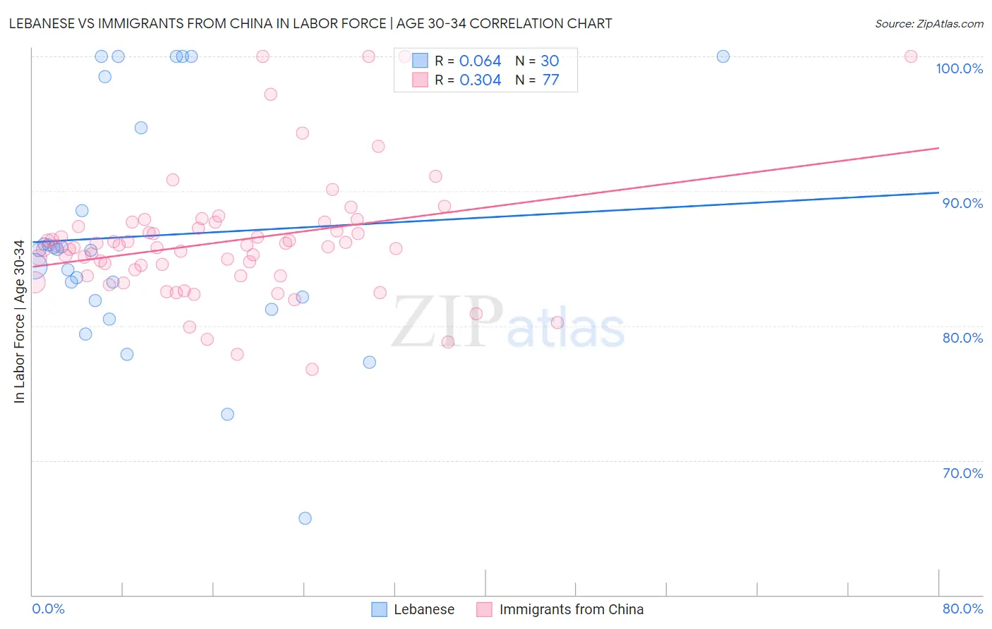 Lebanese vs Immigrants from China In Labor Force | Age 30-34