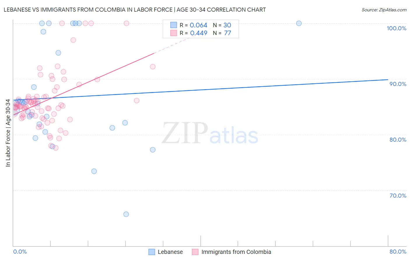 Lebanese vs Immigrants from Colombia In Labor Force | Age 30-34