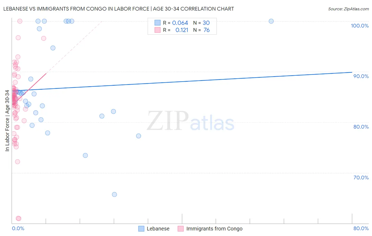 Lebanese vs Immigrants from Congo In Labor Force | Age 30-34