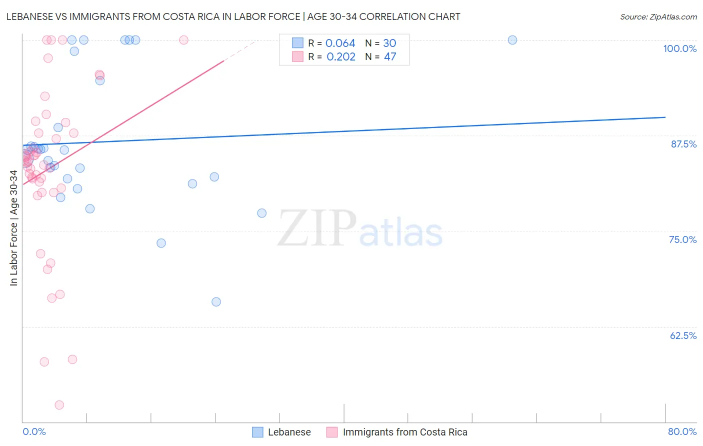 Lebanese vs Immigrants from Costa Rica In Labor Force | Age 30-34