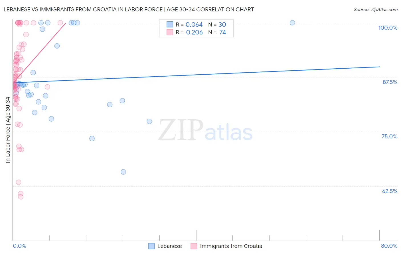 Lebanese vs Immigrants from Croatia In Labor Force | Age 30-34