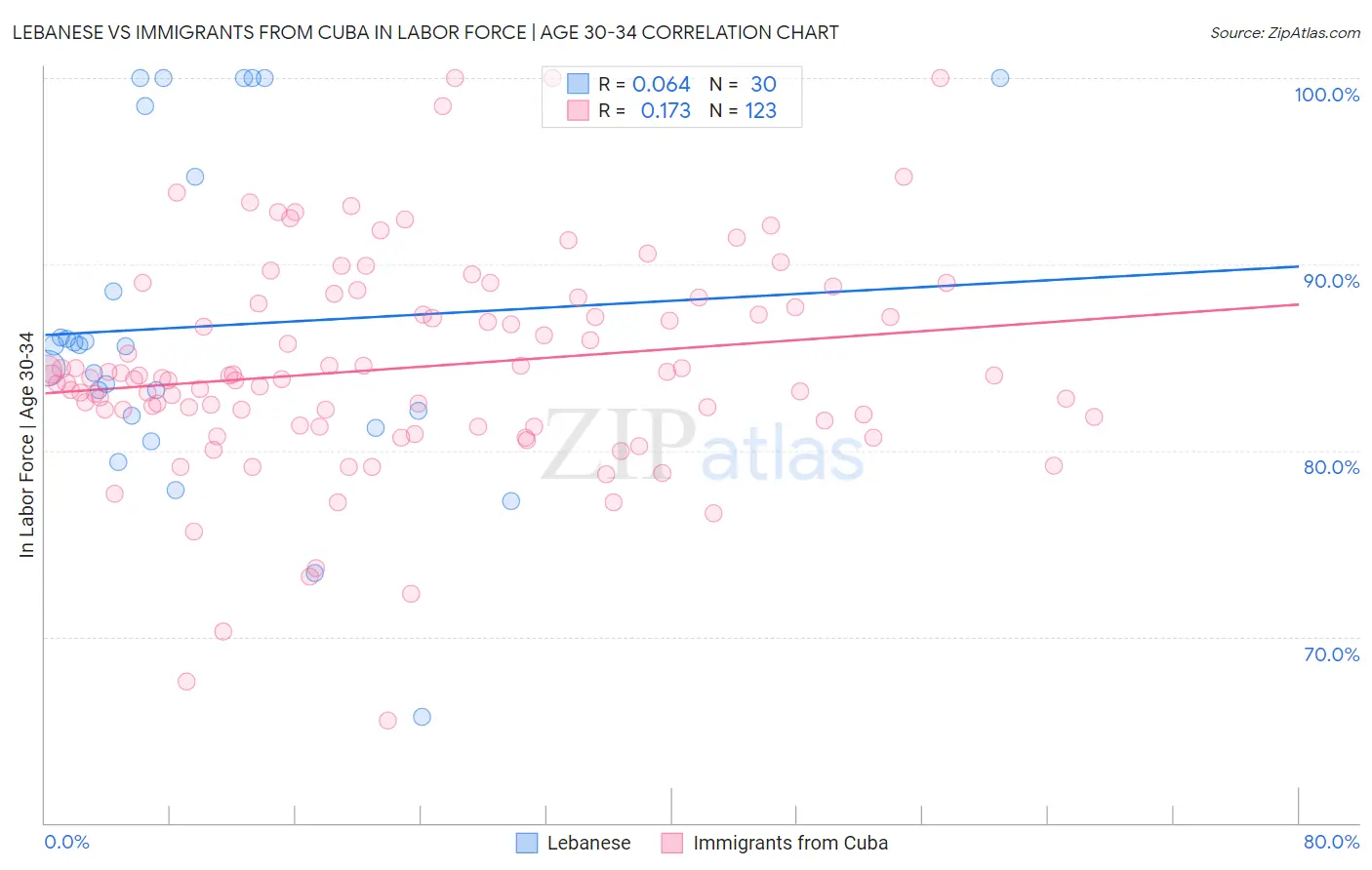 Lebanese vs Immigrants from Cuba In Labor Force | Age 30-34
