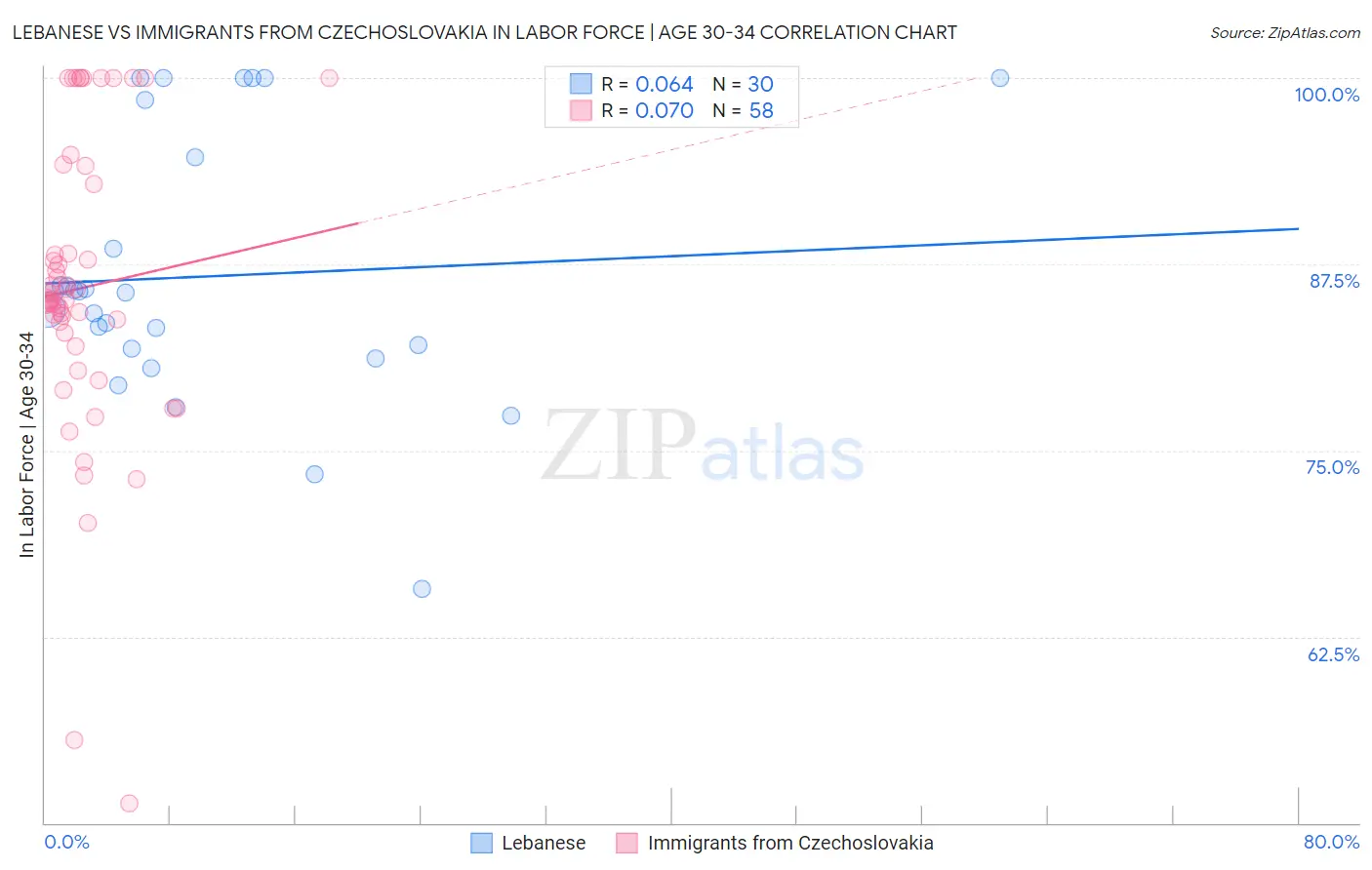 Lebanese vs Immigrants from Czechoslovakia In Labor Force | Age 30-34