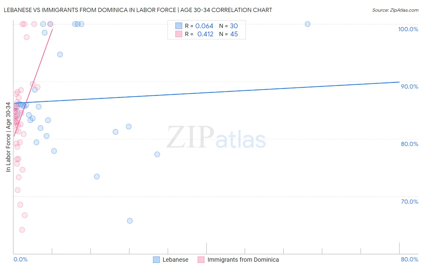 Lebanese vs Immigrants from Dominica In Labor Force | Age 30-34