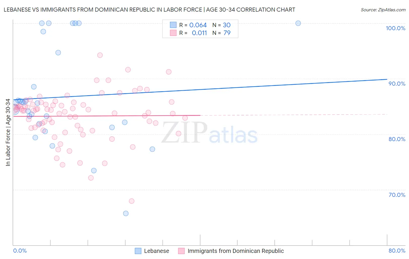 Lebanese vs Immigrants from Dominican Republic In Labor Force | Age 30-34