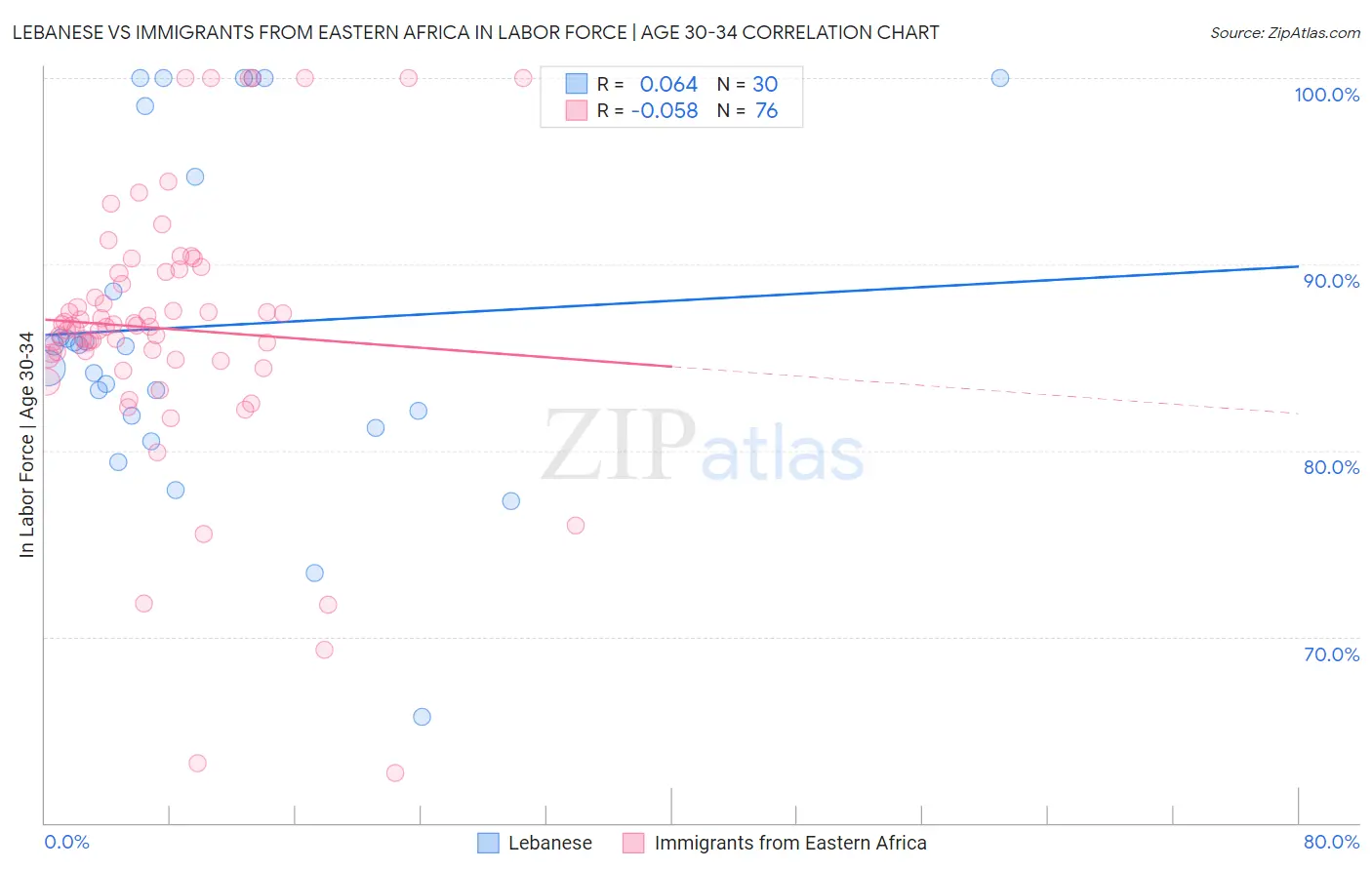 Lebanese vs Immigrants from Eastern Africa In Labor Force | Age 30-34