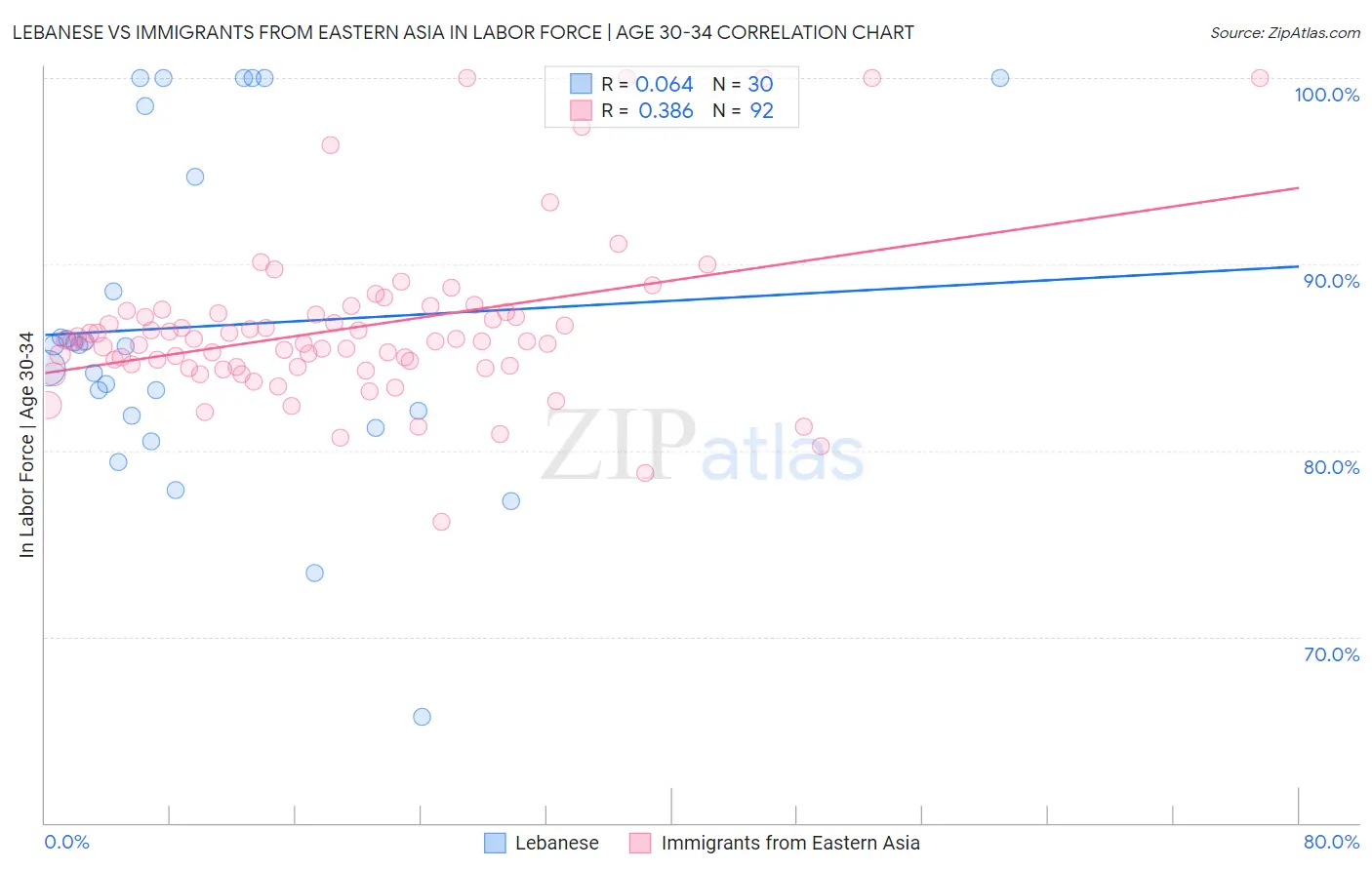 Lebanese vs Immigrants from Eastern Asia In Labor Force | Age 30-34