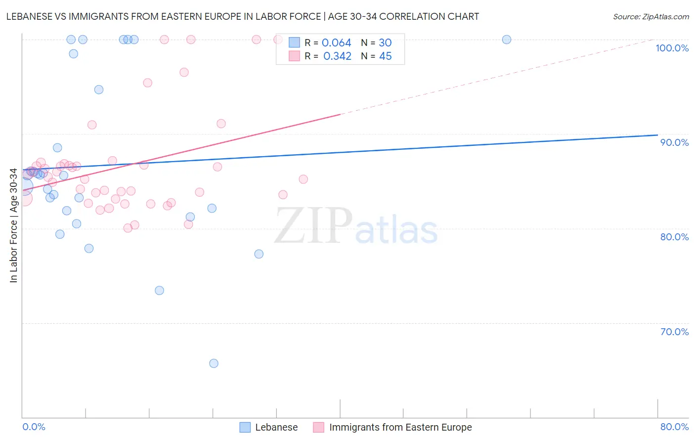 Lebanese vs Immigrants from Eastern Europe In Labor Force | Age 30-34